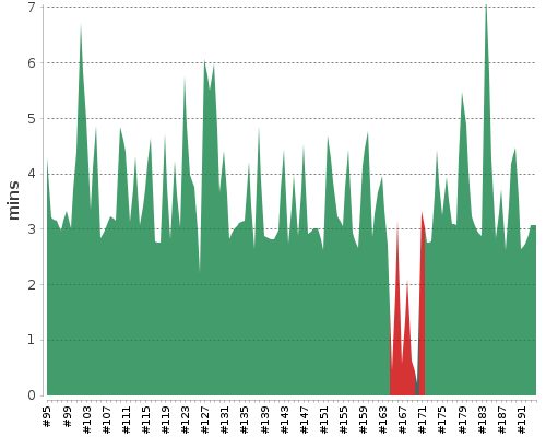 [Build time graph]