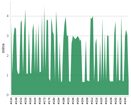 [Build time graph]