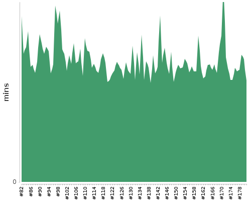 [Build time graph]