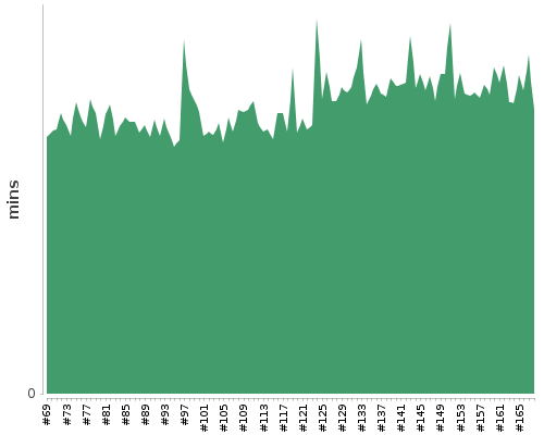 [Build time graph]