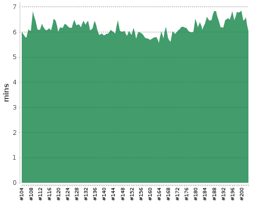 [Build time graph]