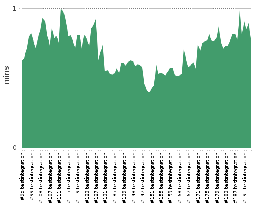 [Build time graph]