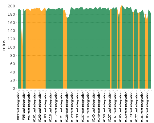 [Build time graph]