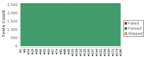 [Test result trend chart]