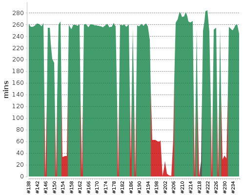 [Build time graph]