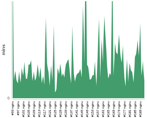 [Build time graph]