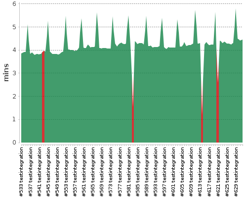 [Build time graph]