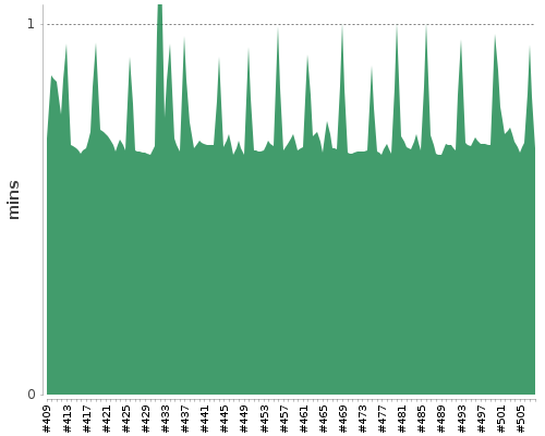 [Build time graph]