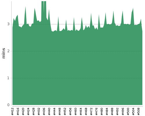 [Build time graph]