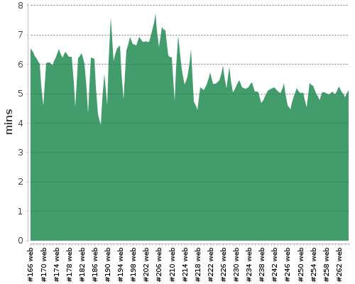 [Build time graph]