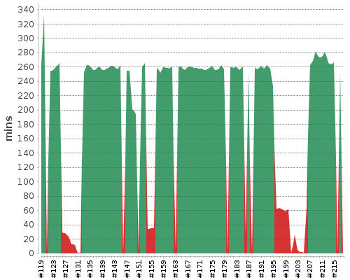 [Build time graph]