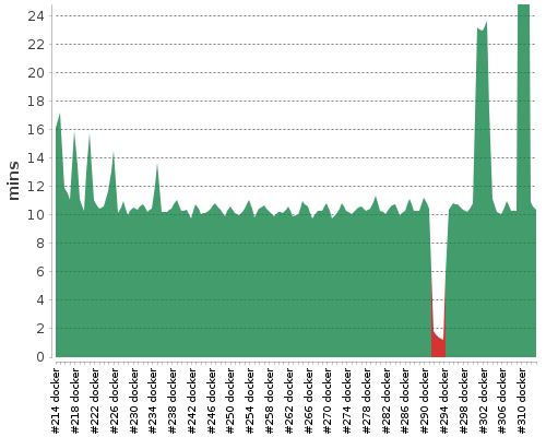 [Build time graph]