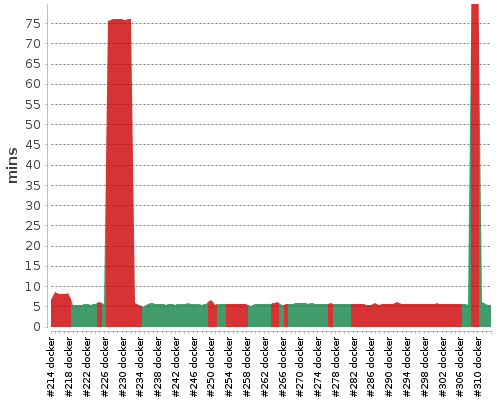 [Build time graph]