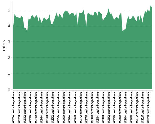 [Build time graph]