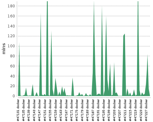 [Build time graph]