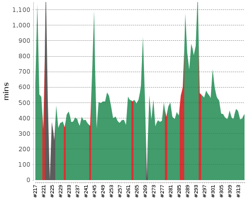 [Build time graph]