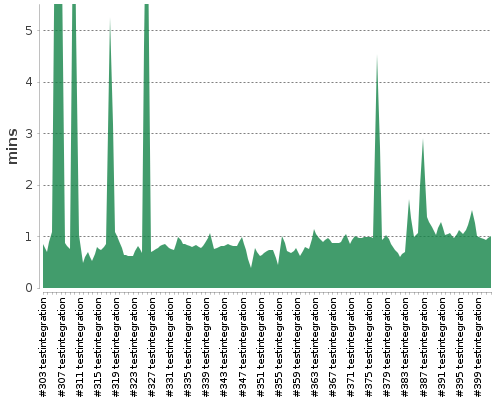 [Build time graph]