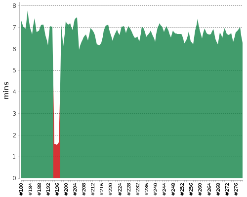 [Build time graph]