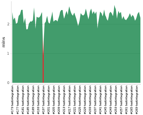 [Build time graph]