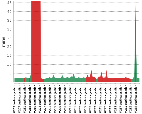 [Build time graph]