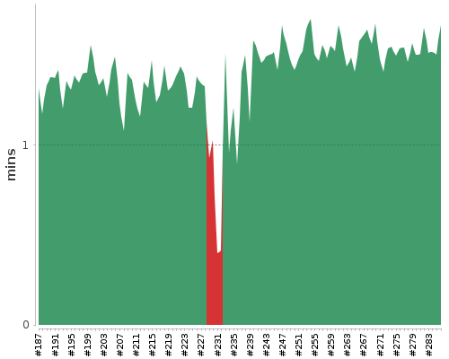 [Build time graph]