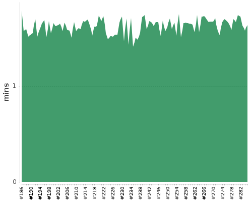 [Build time graph]