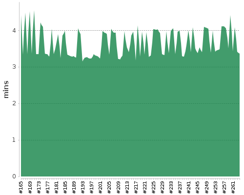 [Build time graph]