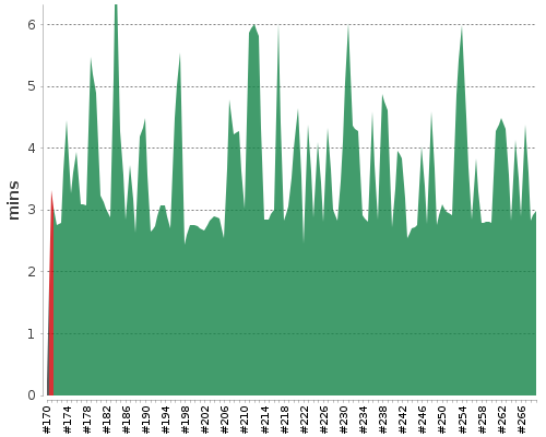 [Build time graph]