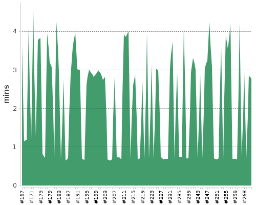 [Build time graph]