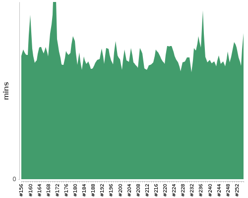 [Build time graph]