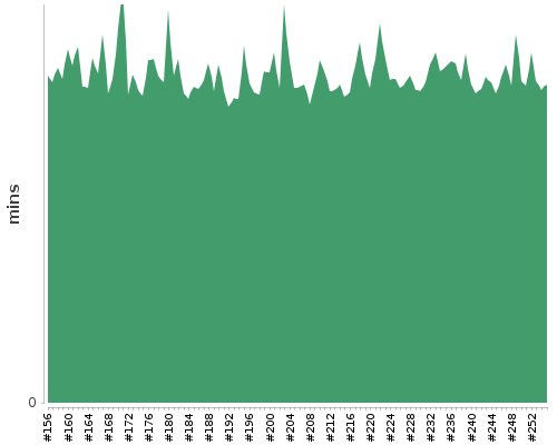 [Build time graph]