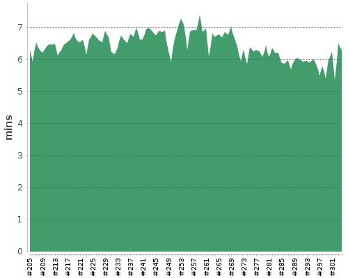 [Build time graph]