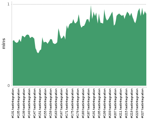 [Build time graph]