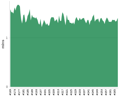 [Build time graph]