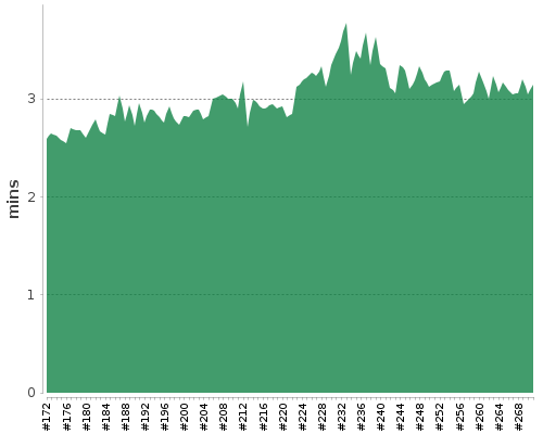 [Build time graph]