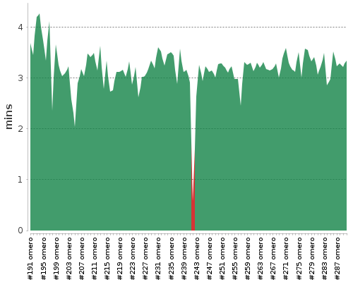 [Build time graph]