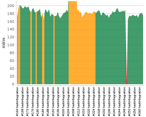 [Build time graph]