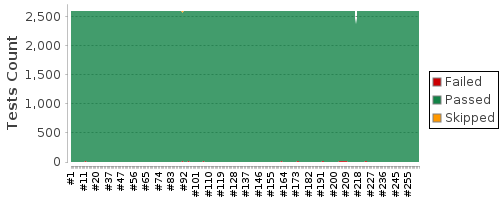 [Test result trend chart]