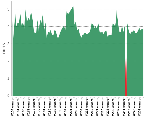 [Build time graph]