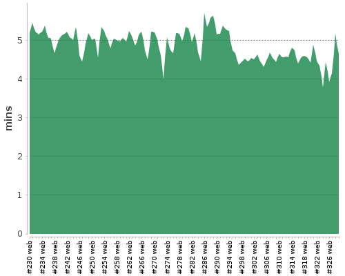 [Build time graph]