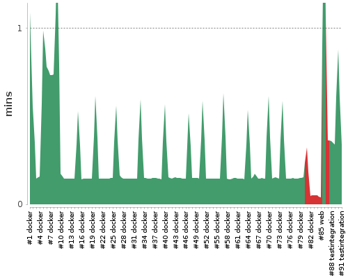[Build time graph]