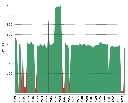 [Build time graph]