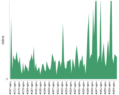 [Build time graph]