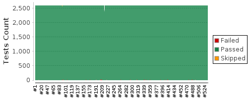[Test result trend chart]