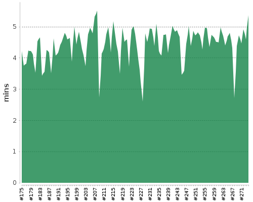 [Build time graph]