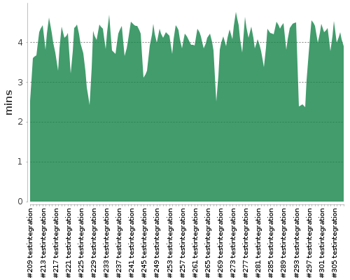 [Build time graph]