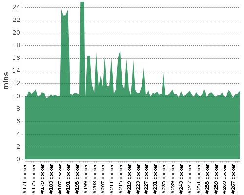 [Build time graph]