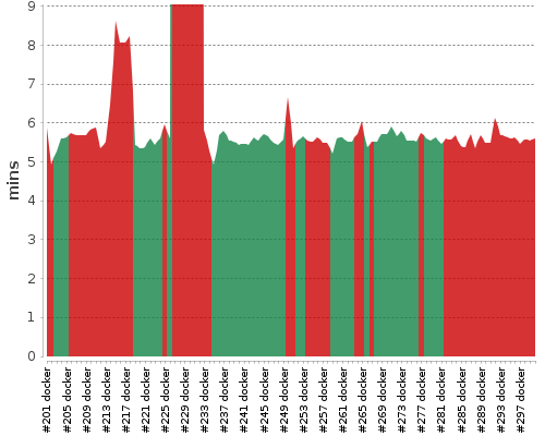 [Build time graph]