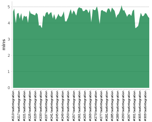 [Build time graph]