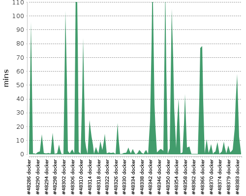 [Build time graph]